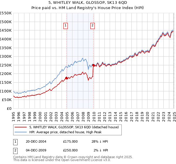 5, WHITLEY WALK, GLOSSOP, SK13 6QD: Price paid vs HM Land Registry's House Price Index