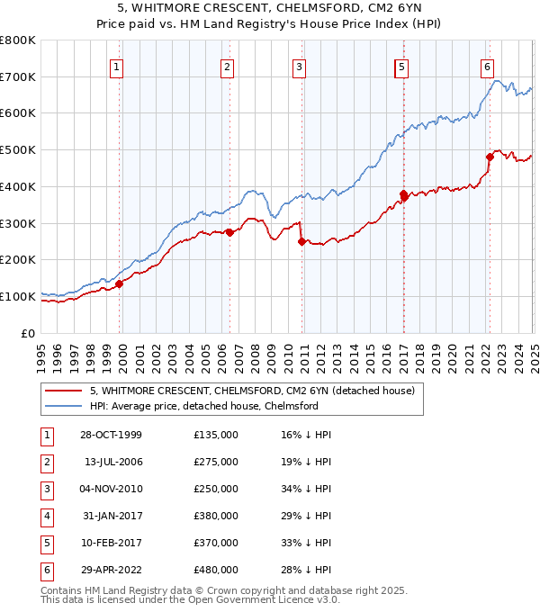 5, WHITMORE CRESCENT, CHELMSFORD, CM2 6YN: Price paid vs HM Land Registry's House Price Index