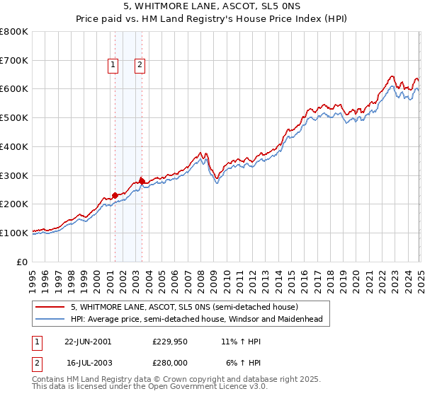 5, WHITMORE LANE, ASCOT, SL5 0NS: Price paid vs HM Land Registry's House Price Index