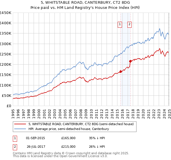 5, WHITSTABLE ROAD, CANTERBURY, CT2 8DG: Price paid vs HM Land Registry's House Price Index