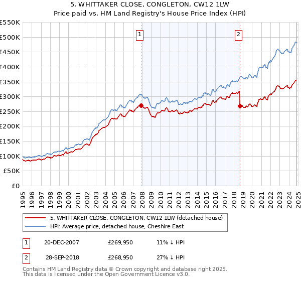 5, WHITTAKER CLOSE, CONGLETON, CW12 1LW: Price paid vs HM Land Registry's House Price Index