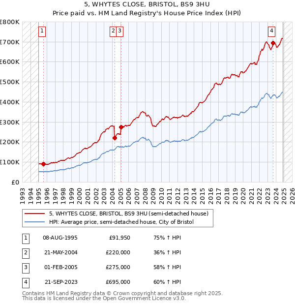 5, WHYTES CLOSE, BRISTOL, BS9 3HU: Price paid vs HM Land Registry's House Price Index