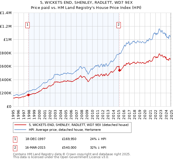 5, WICKETS END, SHENLEY, RADLETT, WD7 9EX: Price paid vs HM Land Registry's House Price Index