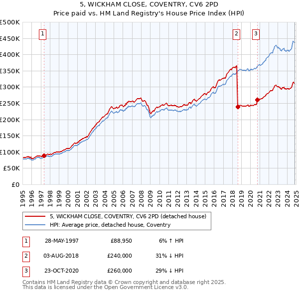 5, WICKHAM CLOSE, COVENTRY, CV6 2PD: Price paid vs HM Land Registry's House Price Index