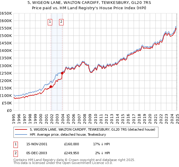 5, WIGEON LANE, WALTON CARDIFF, TEWKESBURY, GL20 7RS: Price paid vs HM Land Registry's House Price Index