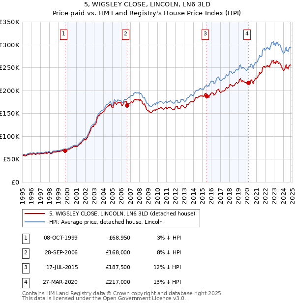 5, WIGSLEY CLOSE, LINCOLN, LN6 3LD: Price paid vs HM Land Registry's House Price Index