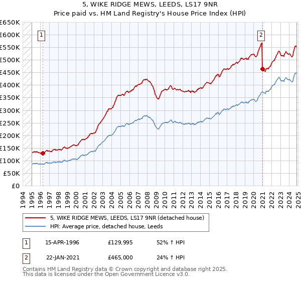 5, WIKE RIDGE MEWS, LEEDS, LS17 9NR: Price paid vs HM Land Registry's House Price Index