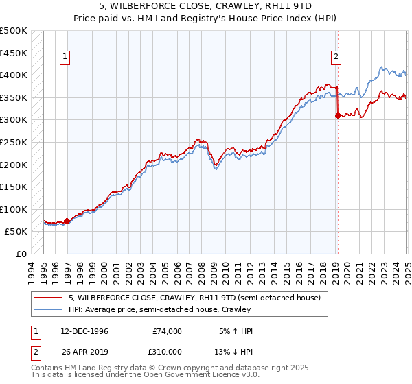 5, WILBERFORCE CLOSE, CRAWLEY, RH11 9TD: Price paid vs HM Land Registry's House Price Index