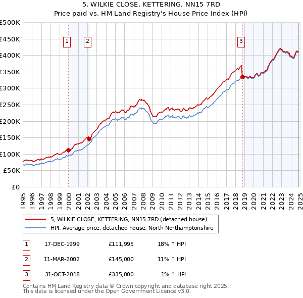 5, WILKIE CLOSE, KETTERING, NN15 7RD: Price paid vs HM Land Registry's House Price Index