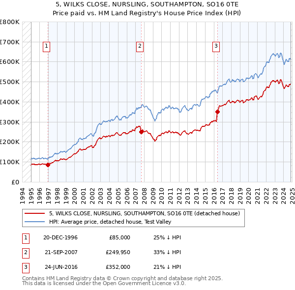 5, WILKS CLOSE, NURSLING, SOUTHAMPTON, SO16 0TE: Price paid vs HM Land Registry's House Price Index