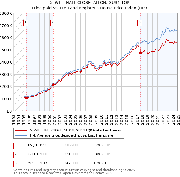 5, WILL HALL CLOSE, ALTON, GU34 1QP: Price paid vs HM Land Registry's House Price Index