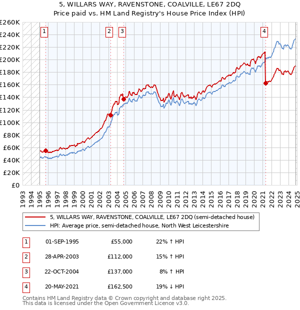 5, WILLARS WAY, RAVENSTONE, COALVILLE, LE67 2DQ: Price paid vs HM Land Registry's House Price Index