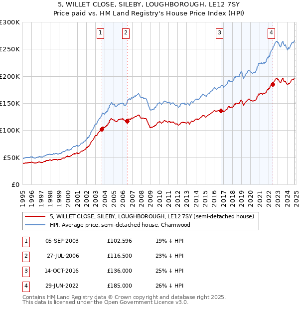 5, WILLET CLOSE, SILEBY, LOUGHBOROUGH, LE12 7SY: Price paid vs HM Land Registry's House Price Index