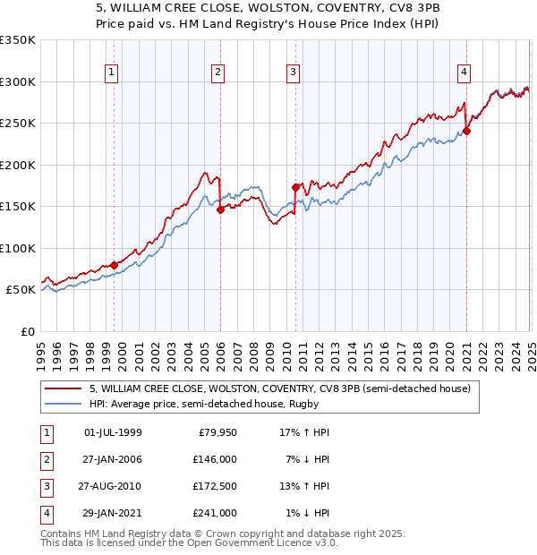 5, WILLIAM CREE CLOSE, WOLSTON, COVENTRY, CV8 3PB: Price paid vs HM Land Registry's House Price Index