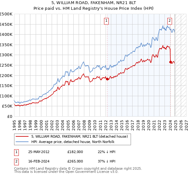 5, WILLIAM ROAD, FAKENHAM, NR21 8LT: Price paid vs HM Land Registry's House Price Index