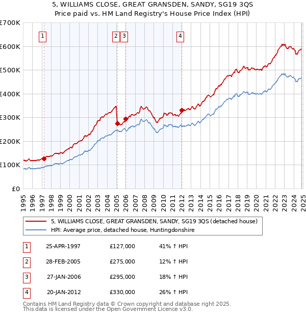 5, WILLIAMS CLOSE, GREAT GRANSDEN, SANDY, SG19 3QS: Price paid vs HM Land Registry's House Price Index