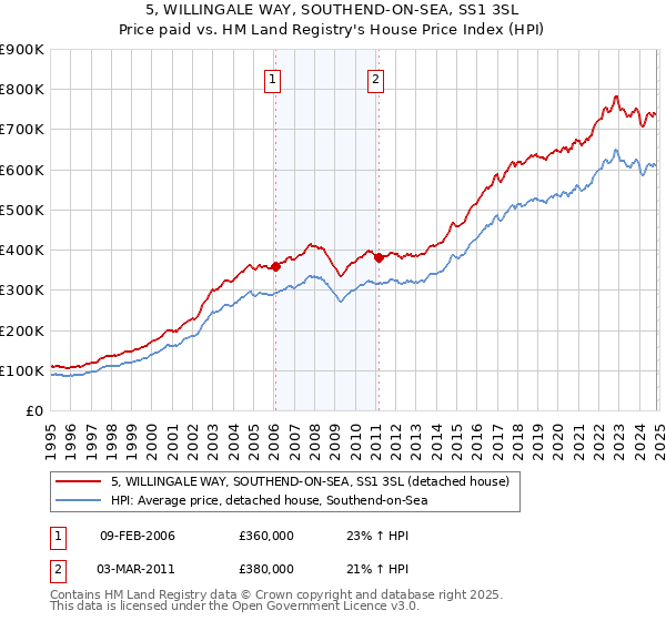 5, WILLINGALE WAY, SOUTHEND-ON-SEA, SS1 3SL: Price paid vs HM Land Registry's House Price Index