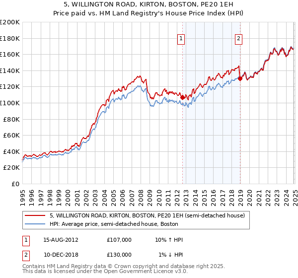 5, WILLINGTON ROAD, KIRTON, BOSTON, PE20 1EH: Price paid vs HM Land Registry's House Price Index