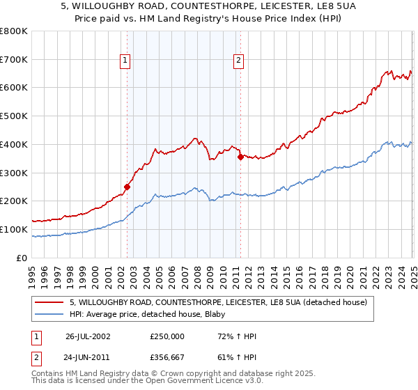 5, WILLOUGHBY ROAD, COUNTESTHORPE, LEICESTER, LE8 5UA: Price paid vs HM Land Registry's House Price Index