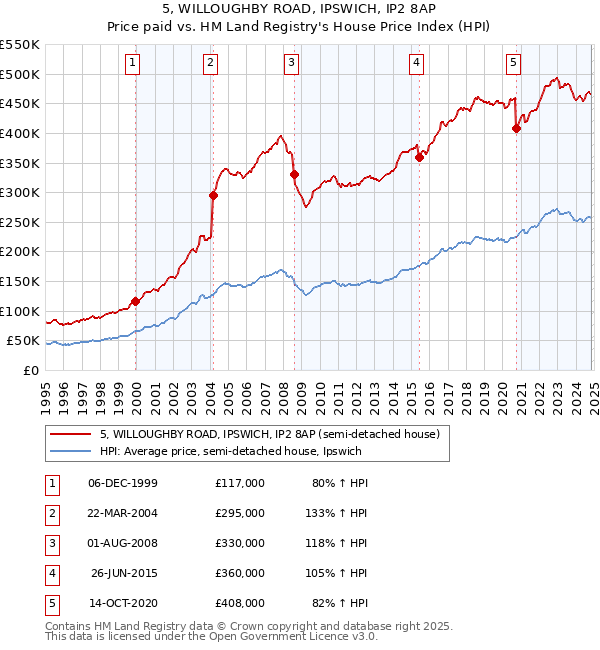 5, WILLOUGHBY ROAD, IPSWICH, IP2 8AP: Price paid vs HM Land Registry's House Price Index