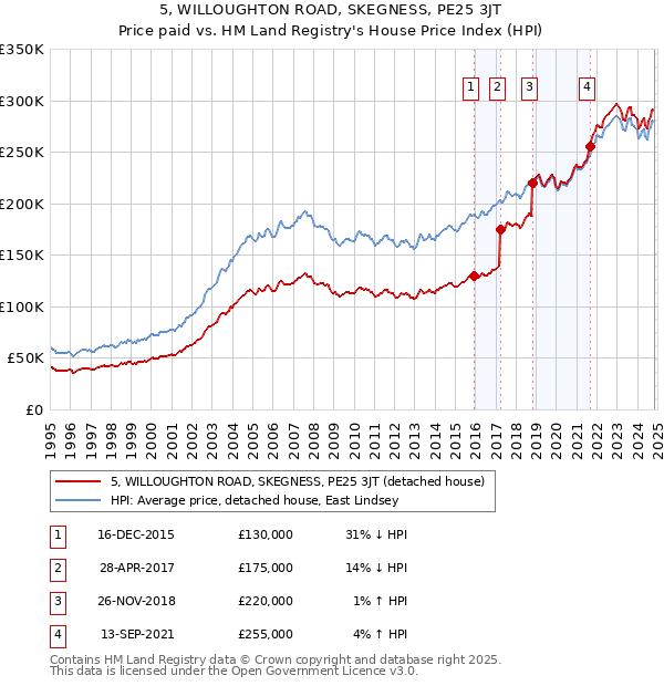 5, WILLOUGHTON ROAD, SKEGNESS, PE25 3JT: Price paid vs HM Land Registry's House Price Index