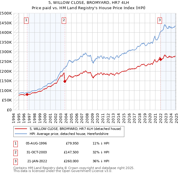 5, WILLOW CLOSE, BROMYARD, HR7 4LH: Price paid vs HM Land Registry's House Price Index