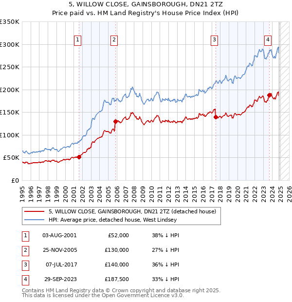 5, WILLOW CLOSE, GAINSBOROUGH, DN21 2TZ: Price paid vs HM Land Registry's House Price Index