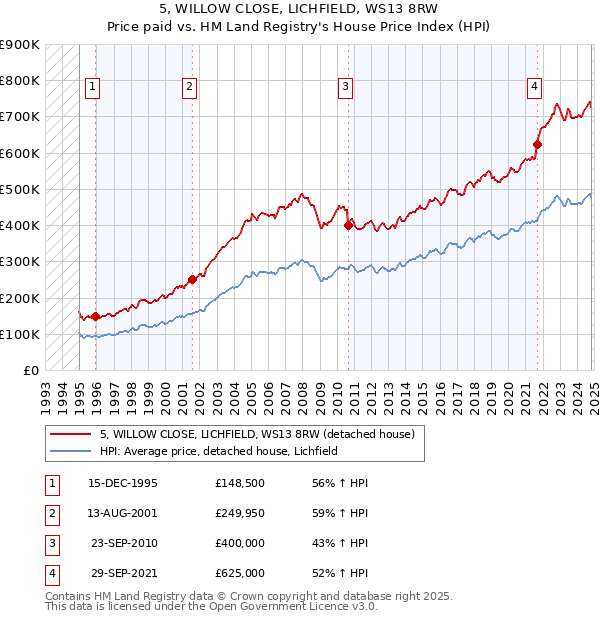 5, WILLOW CLOSE, LICHFIELD, WS13 8RW: Price paid vs HM Land Registry's House Price Index