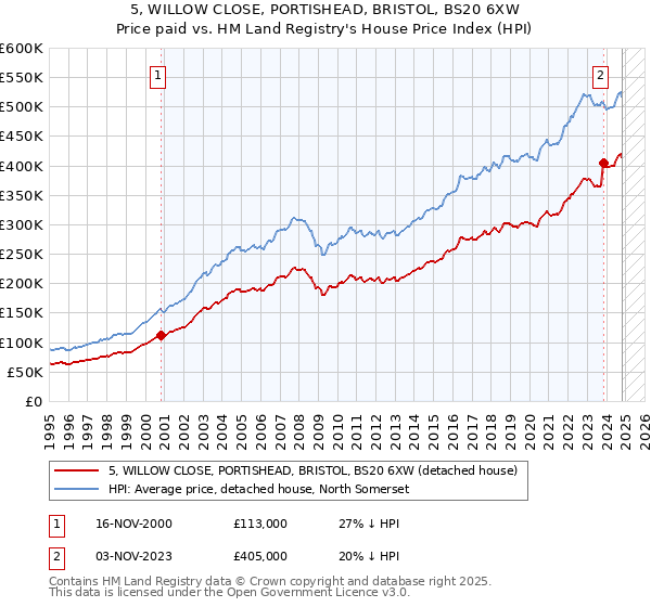 5, WILLOW CLOSE, PORTISHEAD, BRISTOL, BS20 6XW: Price paid vs HM Land Registry's House Price Index