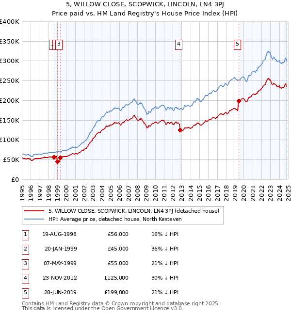 5, WILLOW CLOSE, SCOPWICK, LINCOLN, LN4 3PJ: Price paid vs HM Land Registry's House Price Index