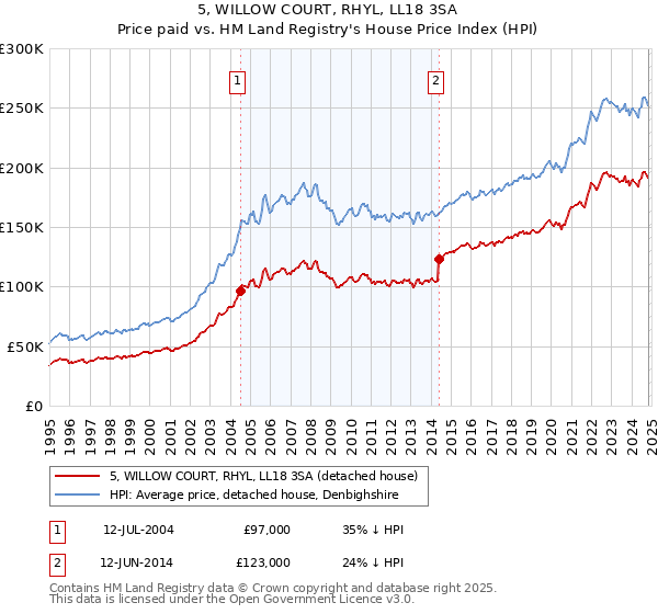 5, WILLOW COURT, RHYL, LL18 3SA: Price paid vs HM Land Registry's House Price Index