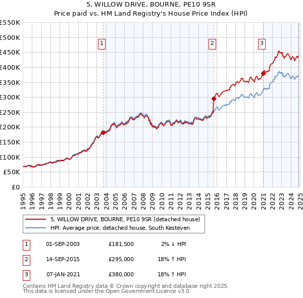 5, WILLOW DRIVE, BOURNE, PE10 9SR: Price paid vs HM Land Registry's House Price Index