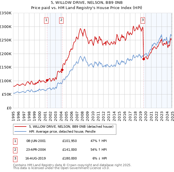 5, WILLOW DRIVE, NELSON, BB9 0NB: Price paid vs HM Land Registry's House Price Index