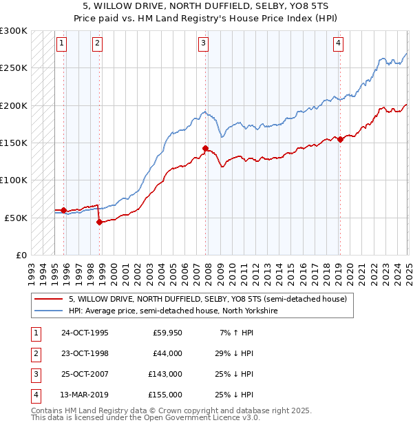 5, WILLOW DRIVE, NORTH DUFFIELD, SELBY, YO8 5TS: Price paid vs HM Land Registry's House Price Index