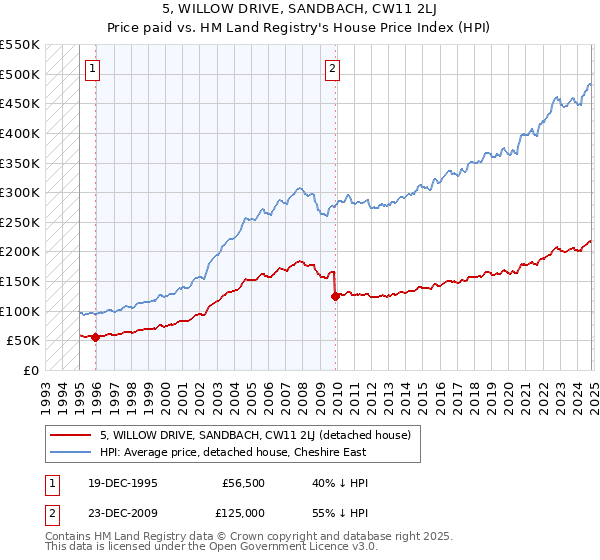 5, WILLOW DRIVE, SANDBACH, CW11 2LJ: Price paid vs HM Land Registry's House Price Index