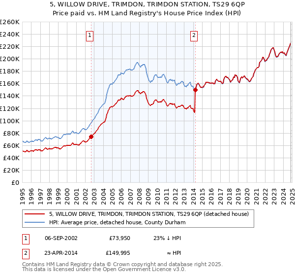 5, WILLOW DRIVE, TRIMDON, TRIMDON STATION, TS29 6QP: Price paid vs HM Land Registry's House Price Index