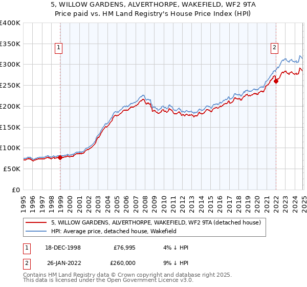 5, WILLOW GARDENS, ALVERTHORPE, WAKEFIELD, WF2 9TA: Price paid vs HM Land Registry's House Price Index