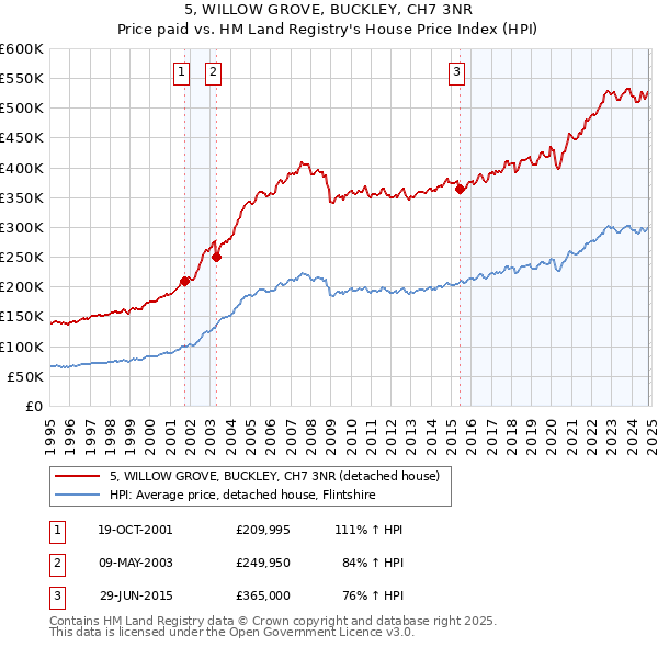 5, WILLOW GROVE, BUCKLEY, CH7 3NR: Price paid vs HM Land Registry's House Price Index