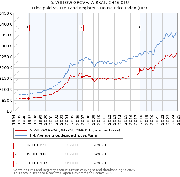 5, WILLOW GROVE, WIRRAL, CH46 0TU: Price paid vs HM Land Registry's House Price Index