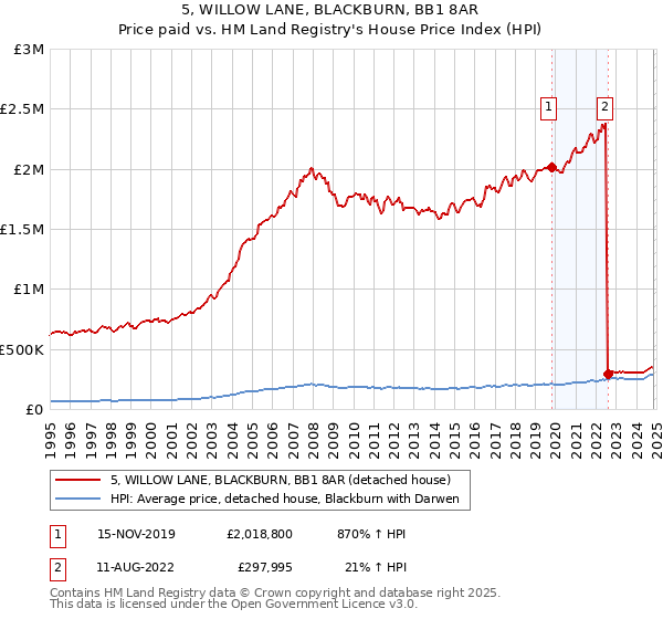 5, WILLOW LANE, BLACKBURN, BB1 8AR: Price paid vs HM Land Registry's House Price Index