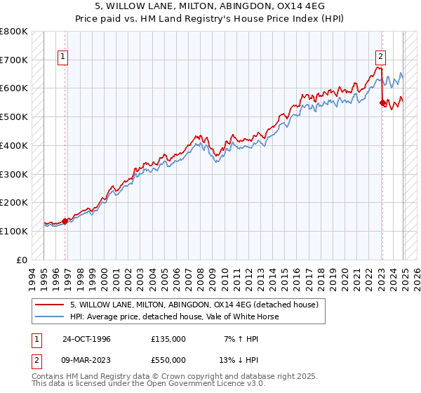 5, WILLOW LANE, MILTON, ABINGDON, OX14 4EG: Price paid vs HM Land Registry's House Price Index