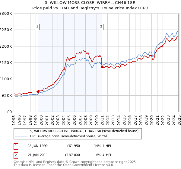 5, WILLOW MOSS CLOSE, WIRRAL, CH46 1SR: Price paid vs HM Land Registry's House Price Index