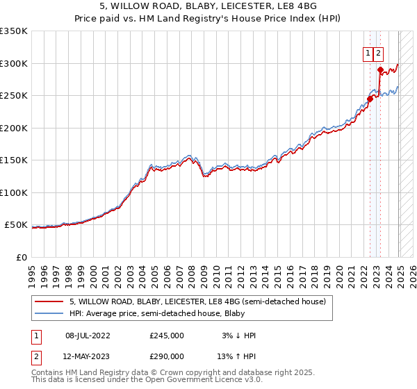 5, WILLOW ROAD, BLABY, LEICESTER, LE8 4BG: Price paid vs HM Land Registry's House Price Index