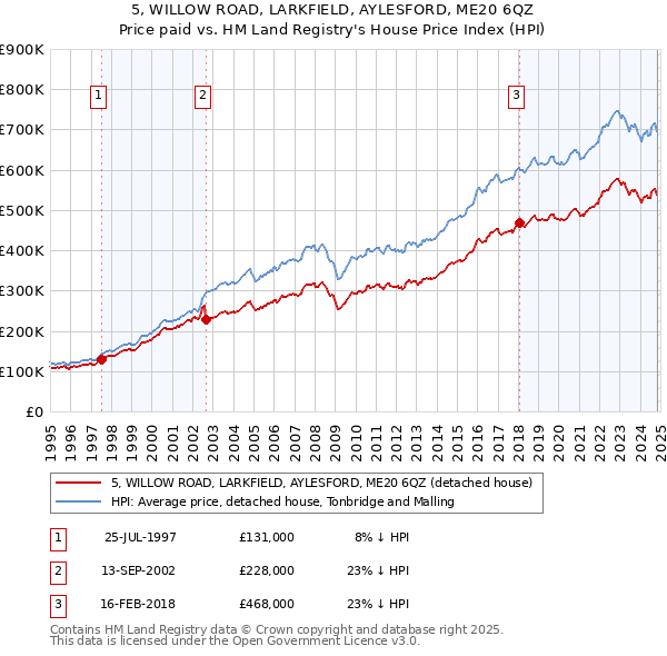 5, WILLOW ROAD, LARKFIELD, AYLESFORD, ME20 6QZ: Price paid vs HM Land Registry's House Price Index