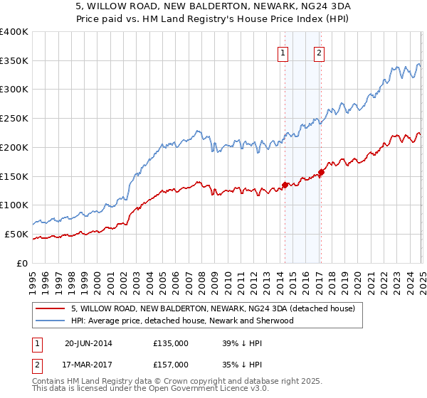 5, WILLOW ROAD, NEW BALDERTON, NEWARK, NG24 3DA: Price paid vs HM Land Registry's House Price Index