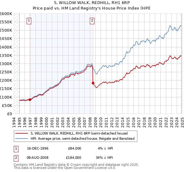 5, WILLOW WALK, REDHILL, RH1 6RP: Price paid vs HM Land Registry's House Price Index