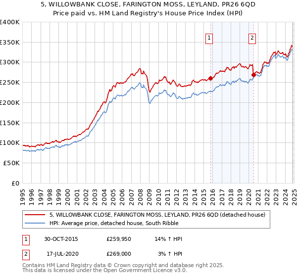 5, WILLOWBANK CLOSE, FARINGTON MOSS, LEYLAND, PR26 6QD: Price paid vs HM Land Registry's House Price Index