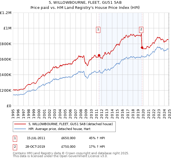 5, WILLOWBOURNE, FLEET, GU51 5AB: Price paid vs HM Land Registry's House Price Index