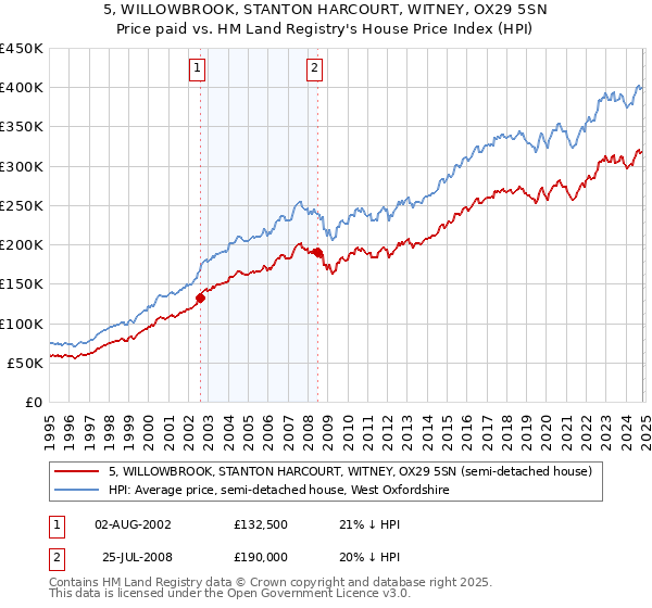 5, WILLOWBROOK, STANTON HARCOURT, WITNEY, OX29 5SN: Price paid vs HM Land Registry's House Price Index