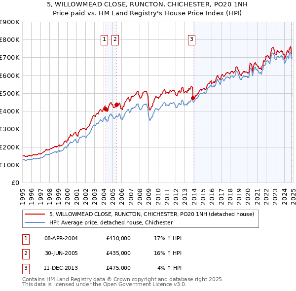 5, WILLOWMEAD CLOSE, RUNCTON, CHICHESTER, PO20 1NH: Price paid vs HM Land Registry's House Price Index